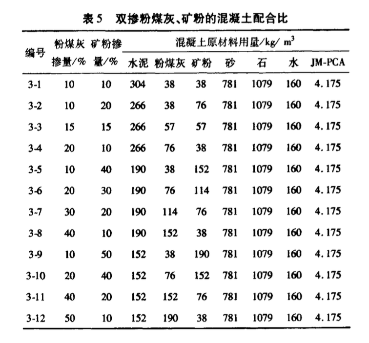 摻粉煤灰和礦粉的高性能混凝土的力學性能研究