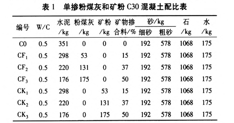 摻粉煤灰和礦粉對混凝土開裂性能的影響