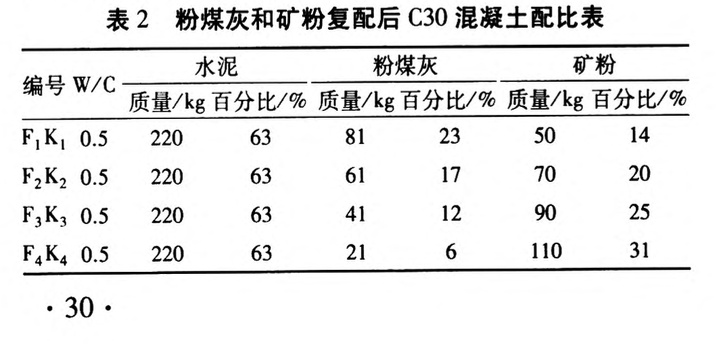 摻粉煤灰和礦粉對混凝土開裂性能的影響