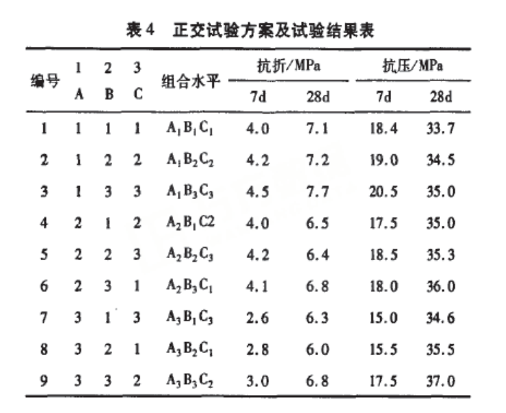 摻粉煤灰水泥膠砂的正交試驗研究