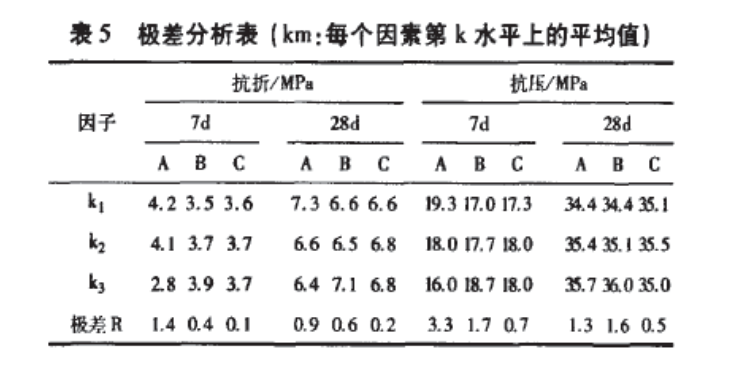 摻粉煤灰水泥膠砂的正交試驗研究