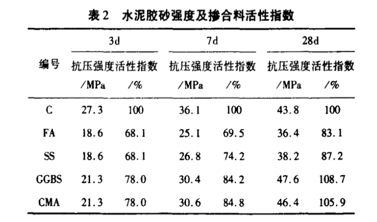 摻復(fù)合摻合料混凝土抗硫酸鹽侵蝕性能研究