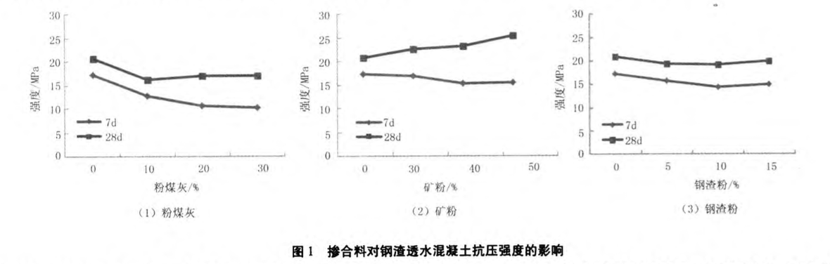 摻合料對鋼渣透水混凝土性能的影響