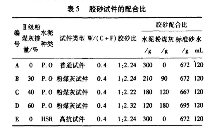 摻Ⅱ級粉煤灰高性能混凝土在短齡期養(yǎng)護(hù)條件下的抗侵蝕性能初討