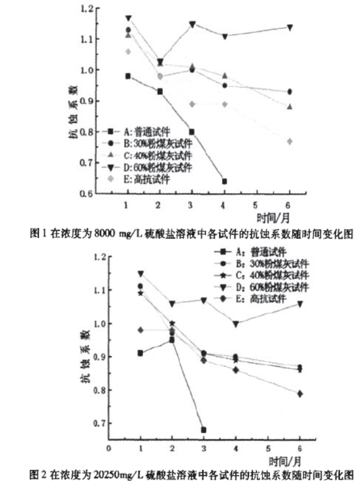 摻Ⅱ級粉煤灰高性能混凝土在短齡期養(yǎng)護(hù)條件下的抗侵蝕性能初討