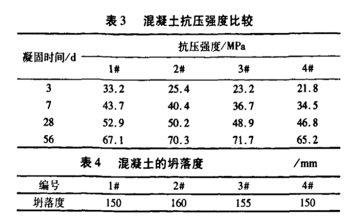 大摻量粉煤灰混凝土在大體積混凝土工程中的應(yīng)用