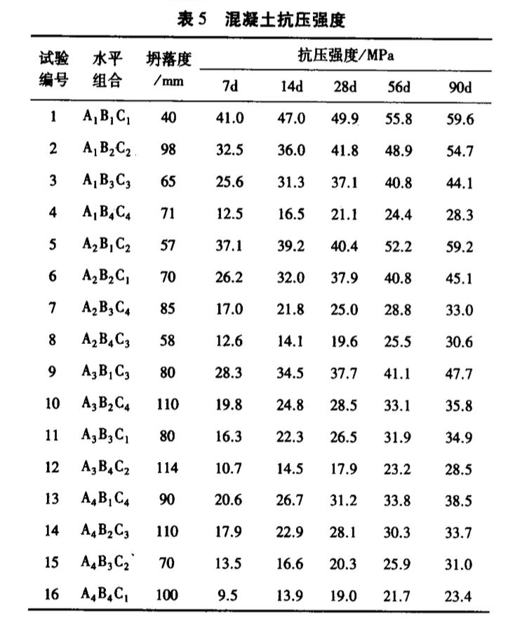 大摻量粉煤灰再生混凝土配合比試驗(yàn)研究