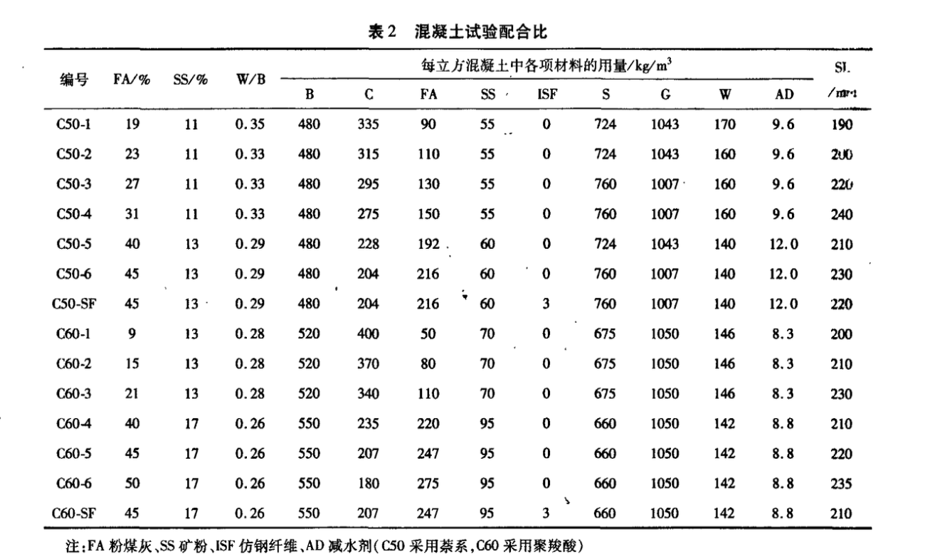 大摻量礦物摻合料混凝土強度與耐久性能研究