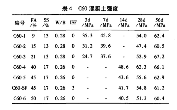 大摻量礦物摻合料混凝土強度與耐久性能研究