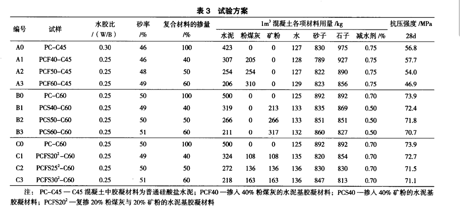 等強(qiáng)度條件下礦物摻合料對(duì)混凝土熱學(xué)性能的影響