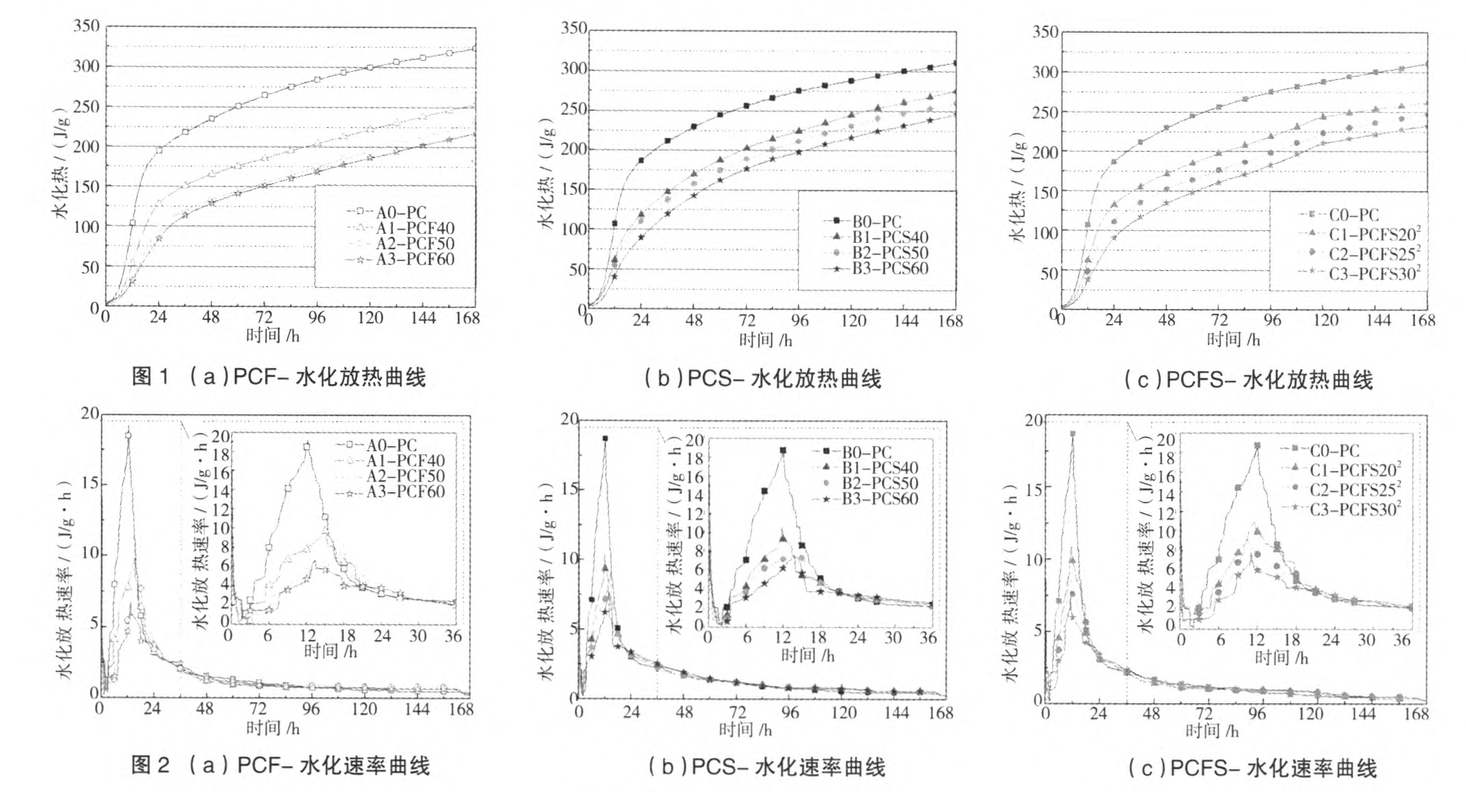 等強(qiáng)度條件下礦物摻合料對(duì)混凝土熱學(xué)性能的影響