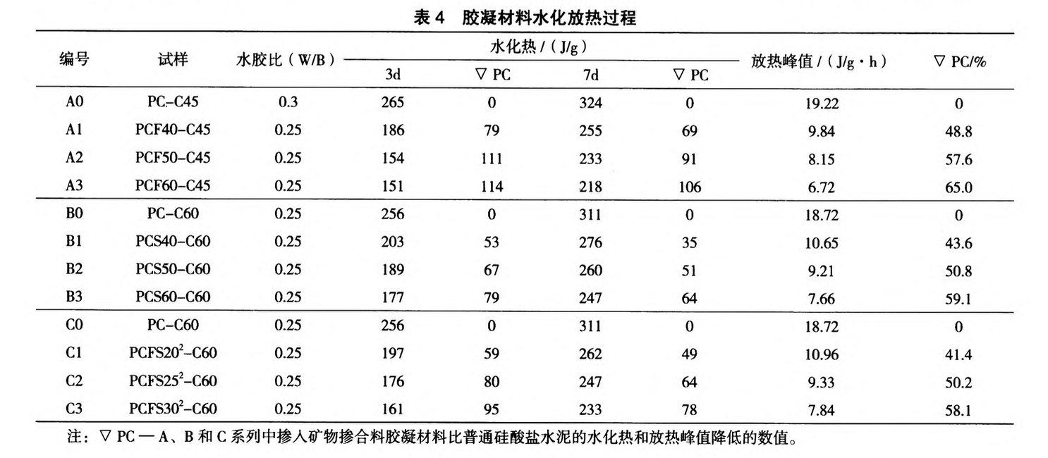 等強(qiáng)度條件下礦物摻合料對(duì)混凝土熱學(xué)性能的影響