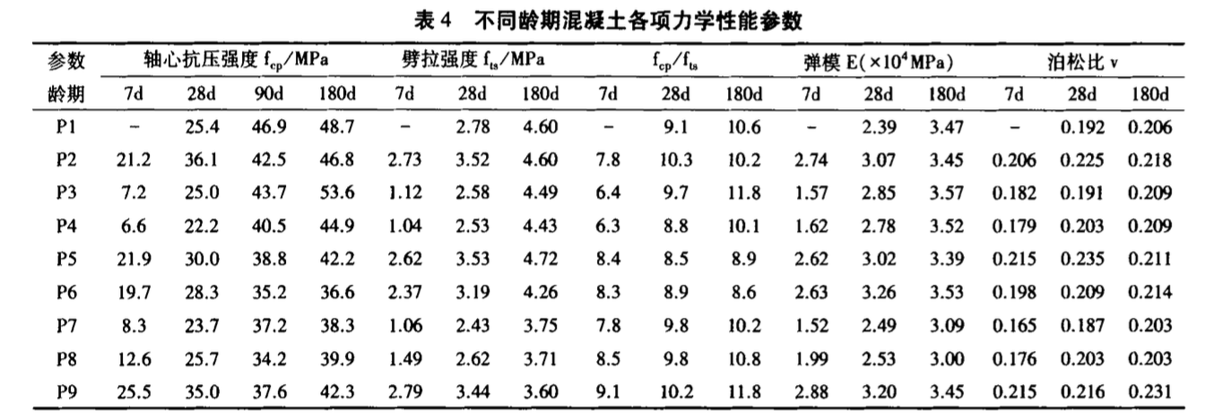 低品質(zhì)粉煤灰混凝土力學(xué)性能發(fā)展規(guī)律研究