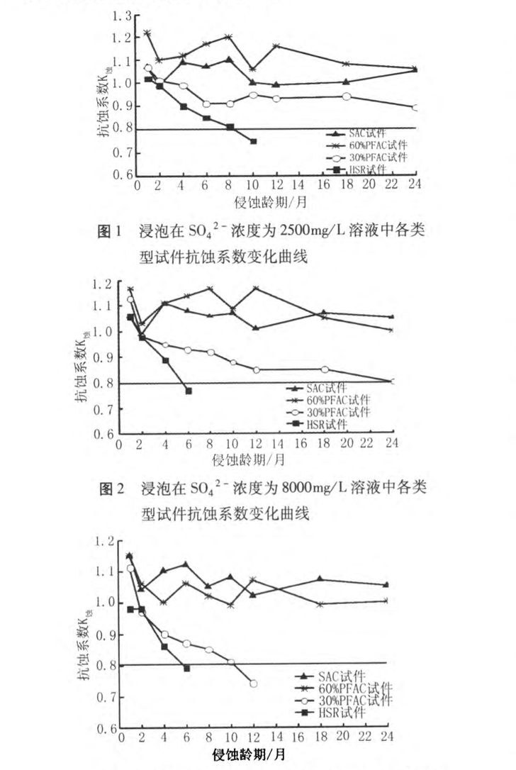 短齡期養(yǎng)護條件下不同混凝土長期抗硫酸鹽侵蝕性能對比