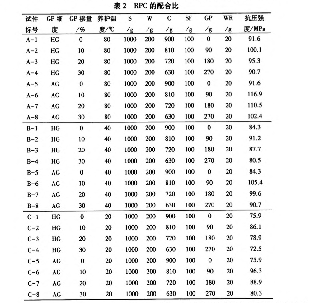 廢棄玻璃粉對活性粉末混凝土強度的影響