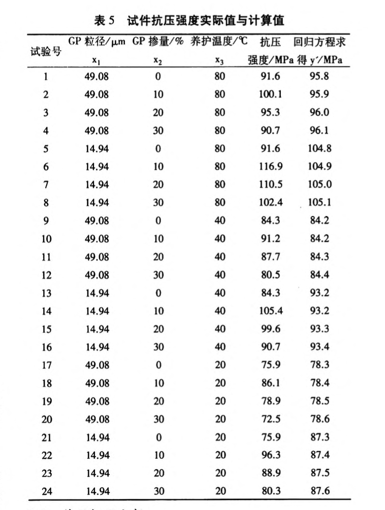 廢棄玻璃粉對活性粉末混凝土強度的影響