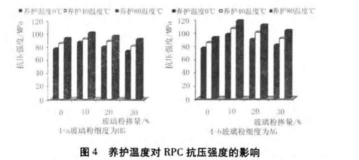 廢棄玻璃粉對活性粉末混凝土強度的影響