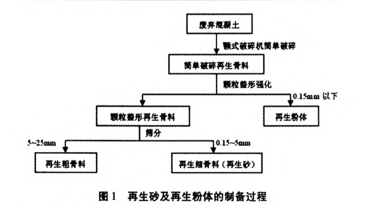 廢棄混凝土制備干混砌筑砂漿的試驗(yàn)研究