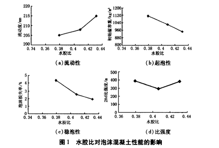 廢石膏泡沫混凝土性能及影響因素