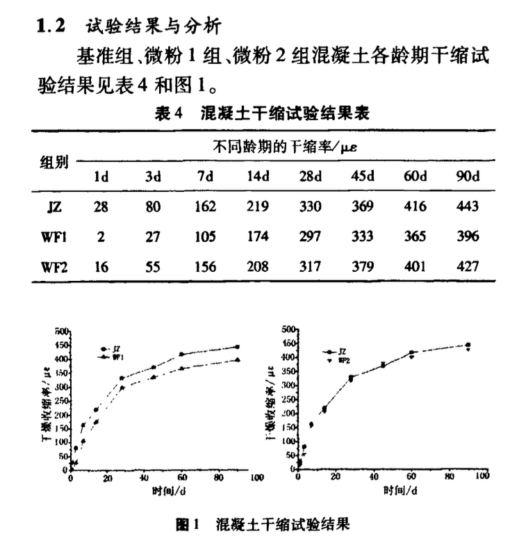 粉煤灰對不同膠凝體系干縮影響