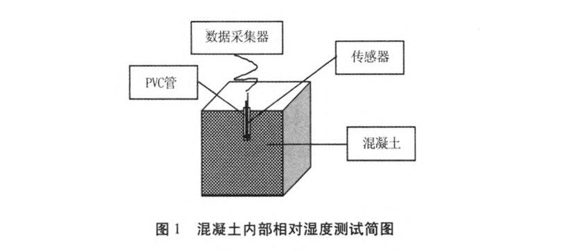 粉煤灰對混凝土內(nèi)部相對濕度的影響