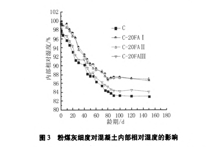 粉煤灰對混凝土內(nèi)部相對濕度的影響