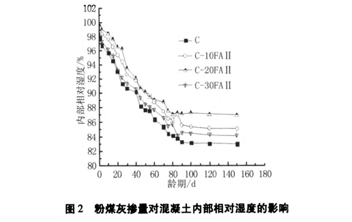 粉煤灰對混凝土內(nèi)部相對濕度的影響