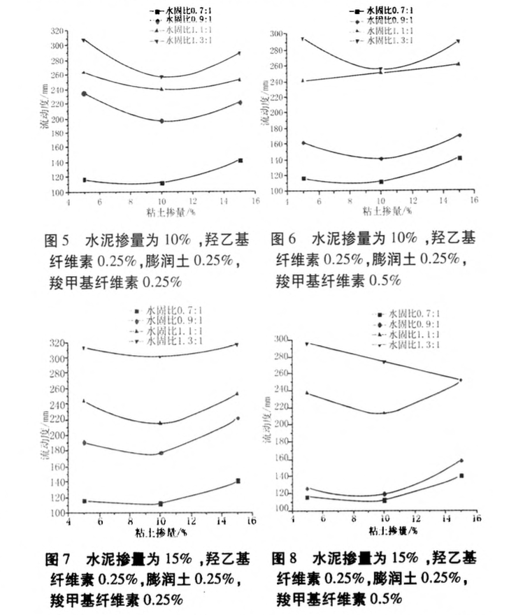 粉煤灰基灌漿材料的制備及性能的研究