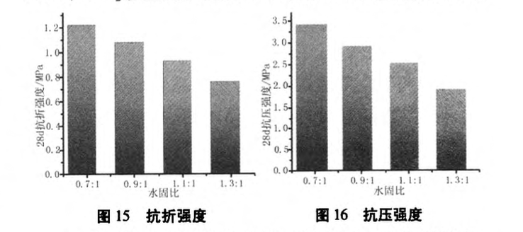 粉煤灰基灌漿材料的制備及性能的研究