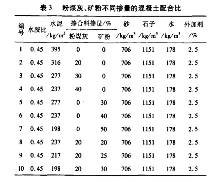 粉煤灰礦粉雙摻技術(shù)在高性能混凝土中的應(yīng)用研究