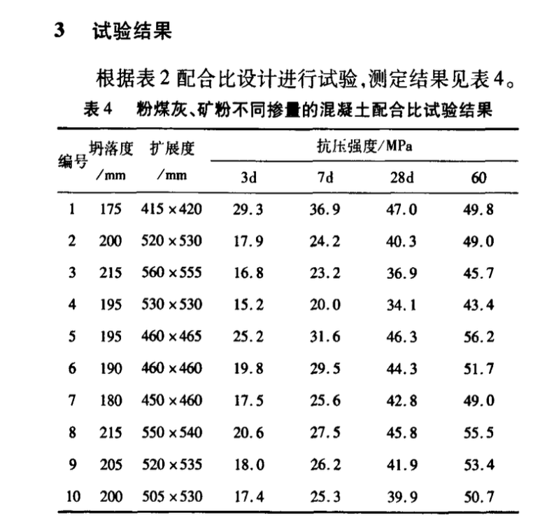 粉煤灰礦粉雙摻技術(shù)在高性能混凝土中的應(yīng)用研究