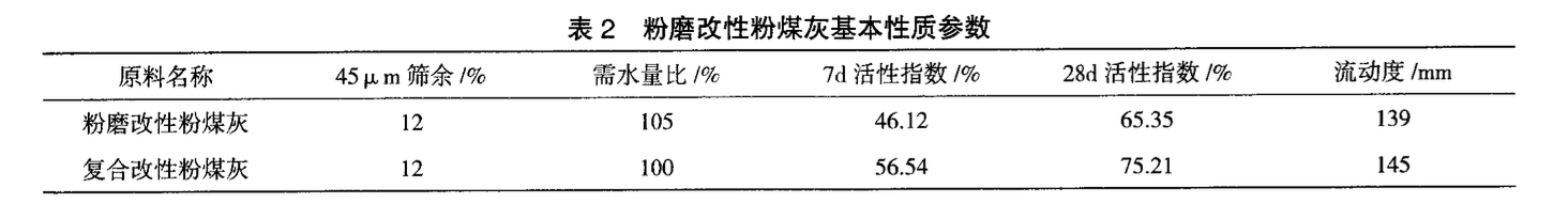 復(fù)合改性低品質(zhì)粉煤灰在混凝土中的應(yīng)用研究