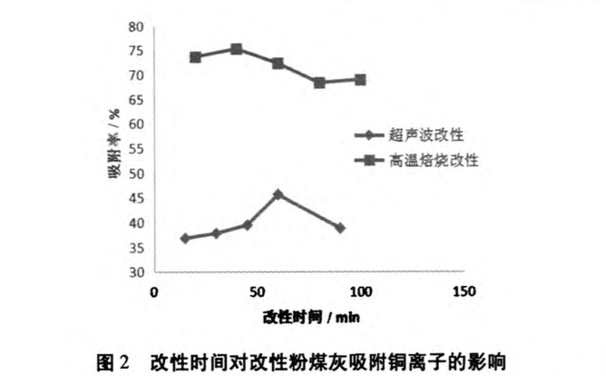 改性粉煤灰吸附處理含銅廢水的試驗研究