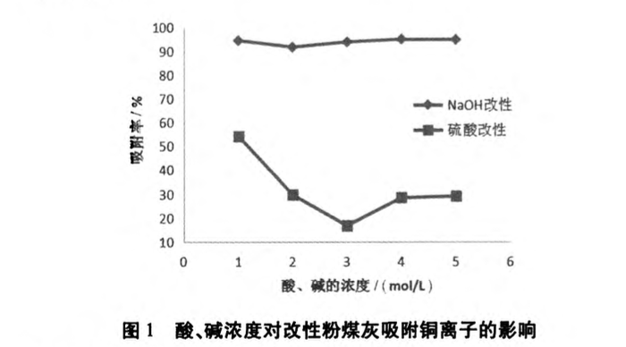 改性粉煤灰吸附處理含銅廢水的試驗研究