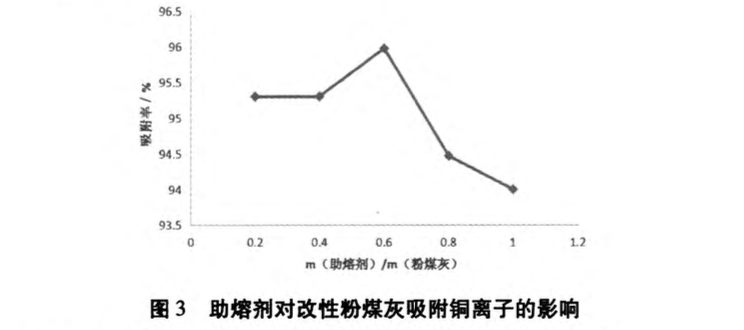 改性粉煤灰吸附處理含銅廢水的試驗研究