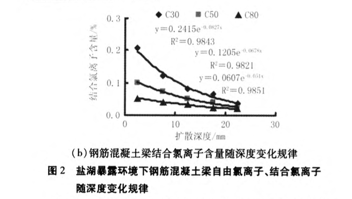 干濕循環(huán)和暴露對混凝土氯離子結(jié)合能力相關(guān)性研究