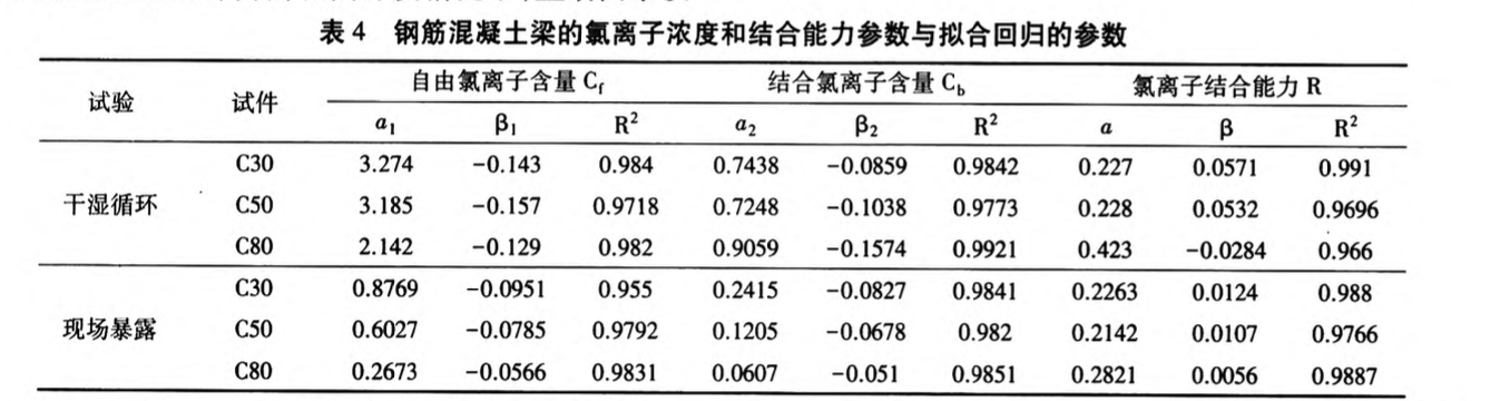 干濕循環(huán)和暴露對混凝土氯離子結(jié)合能力相關(guān)性研究