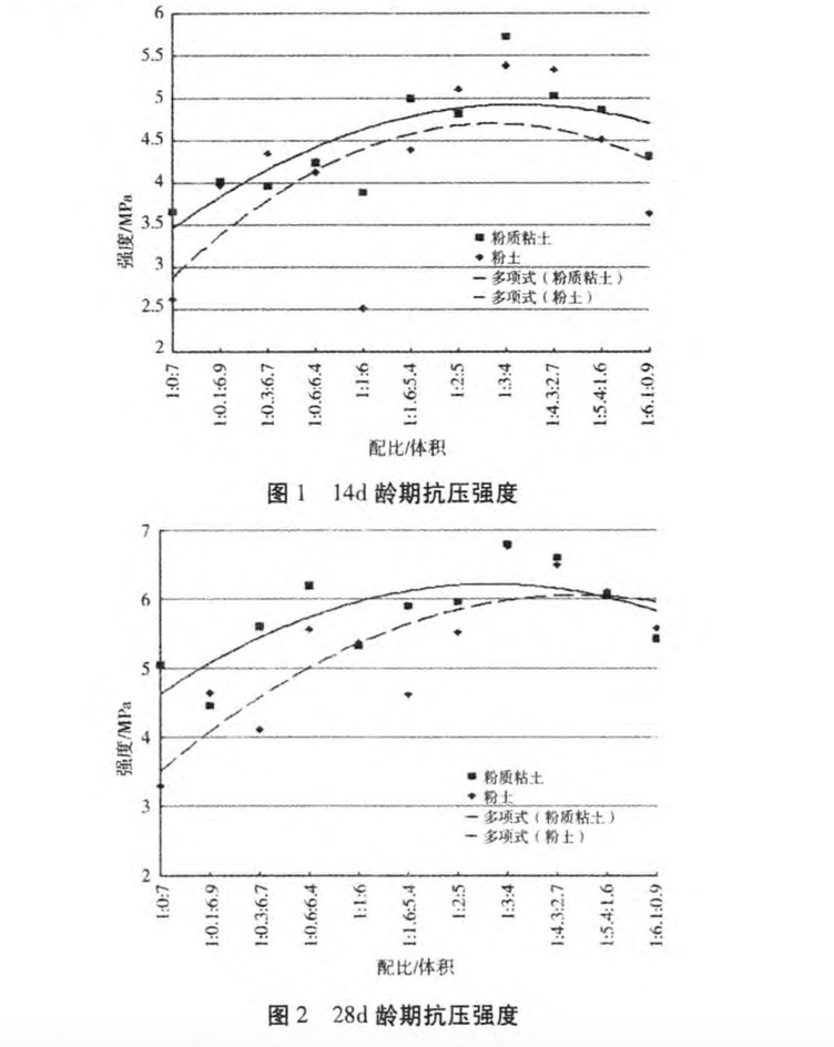 夯實(shí)水泥粉煤灰土強(qiáng)度特性試驗(yàn)研究