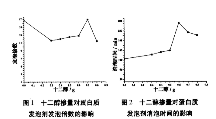 混凝土蛋白質(zhì)發(fā)泡劑改性研究