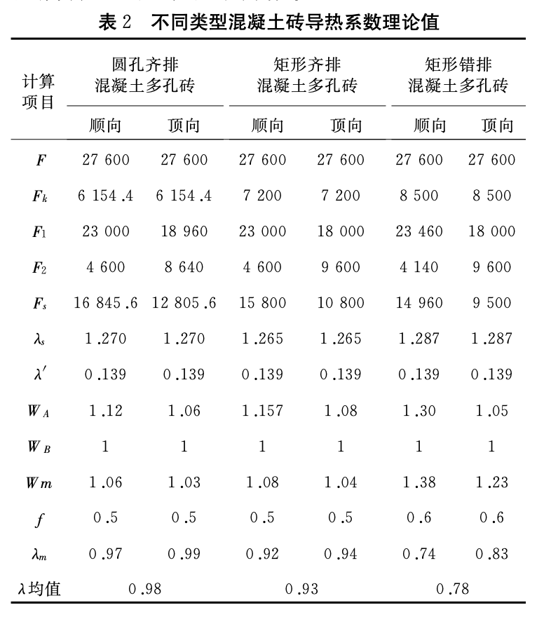 混凝土多孔磚墻節(jié)能體系的保溫性能試驗(yàn)研究