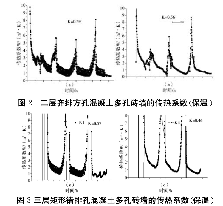 混凝土多孔磚墻節(jié)能體系的保溫性能試驗(yàn)研究