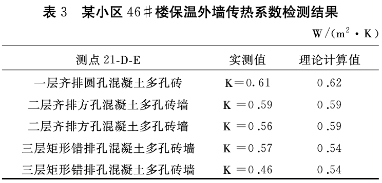 混凝土多孔磚墻節(jié)能體系的保溫性能試驗(yàn)研究