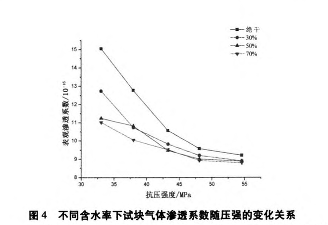 混凝土抗壓強(qiáng)度和滲透性能的關(guān)系研究