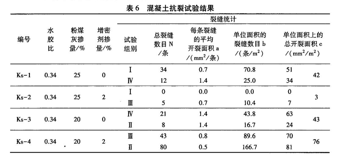 混凝土面板堆石壩面板混凝土配合比優(yōu)化設計