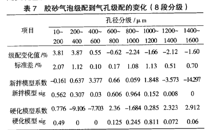 混凝土氣泡孔與其宏觀性能的研究