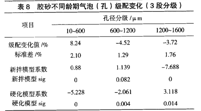 混凝土氣泡孔與其宏觀性能的研究