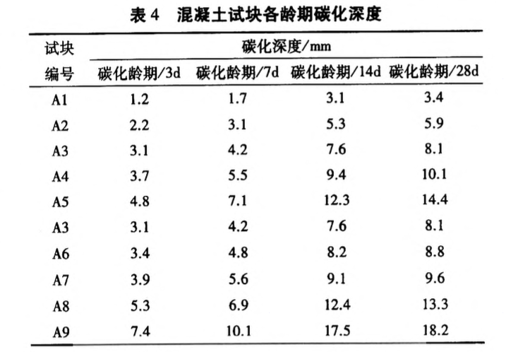 混凝土碳化試驗(yàn)研究與控制