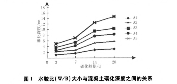 混凝土碳化試驗(yàn)研究與控制