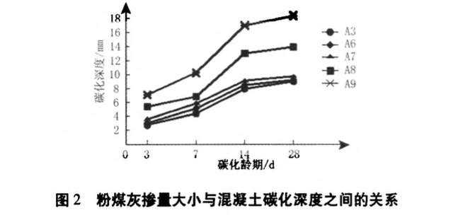 混凝土碳化試驗(yàn)研究與控制