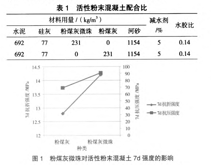 活性粉末混凝土配合比優(yōu)化試驗(yàn)研究